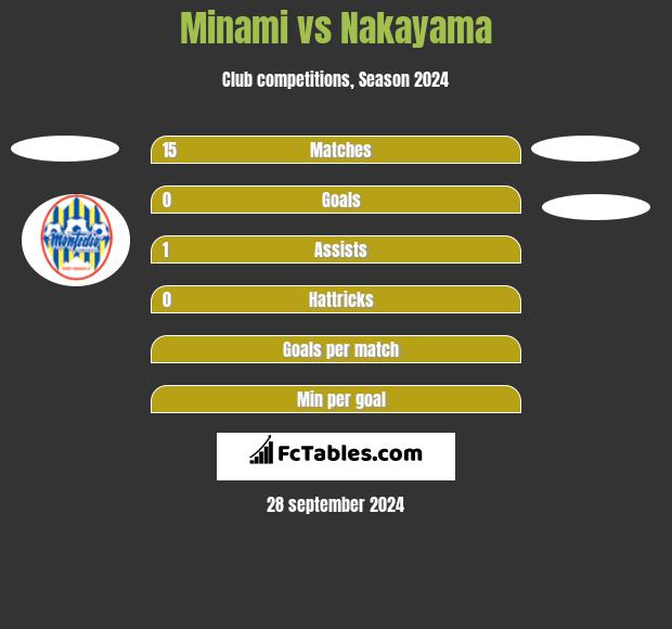 Minami vs Nakayama h2h player stats