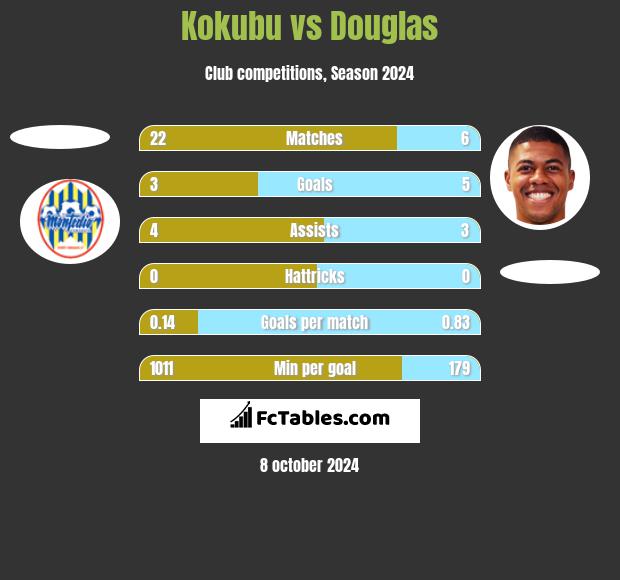 Kokubu vs Douglas h2h player stats