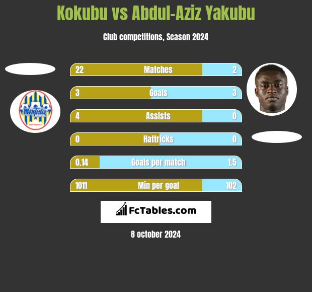 Kokubu vs Abdul-Aziz Yakubu h2h player stats