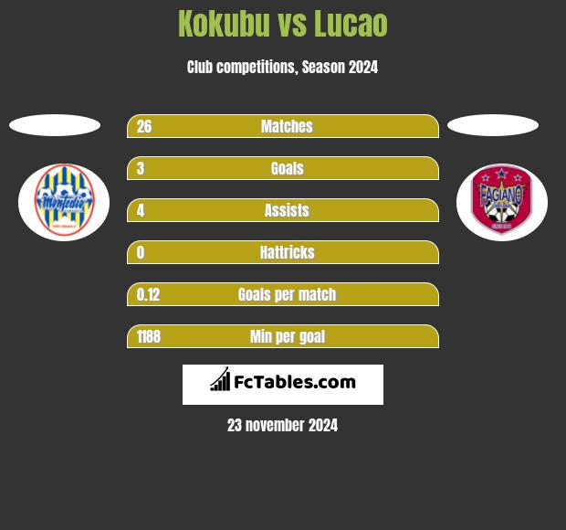 Kokubu vs Lucao h2h player stats