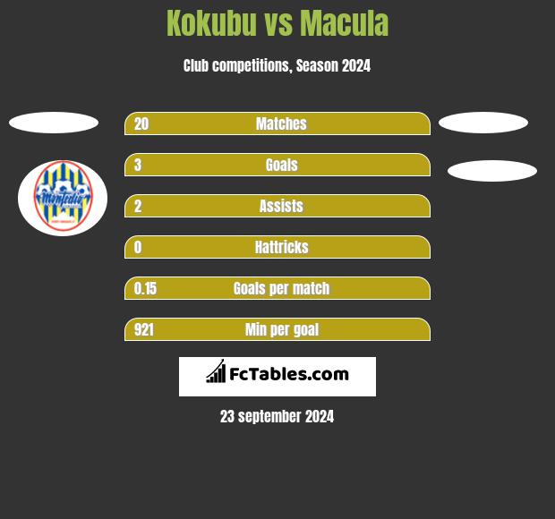 Kokubu vs Macula h2h player stats