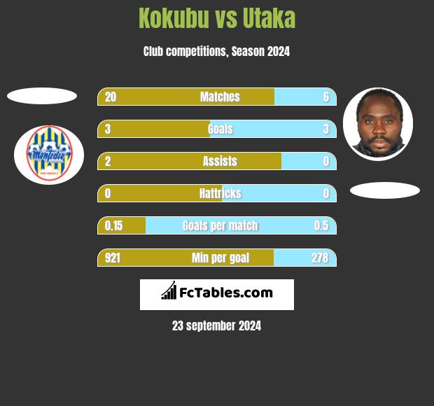 Kokubu vs Utaka h2h player stats