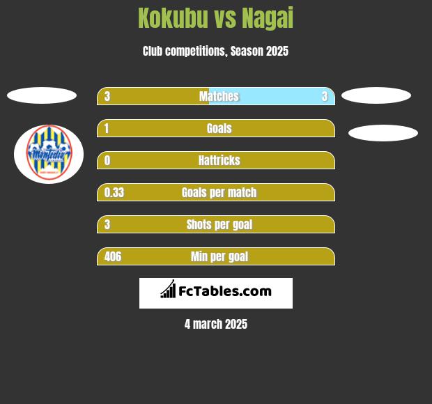 Kokubu vs Nagai h2h player stats