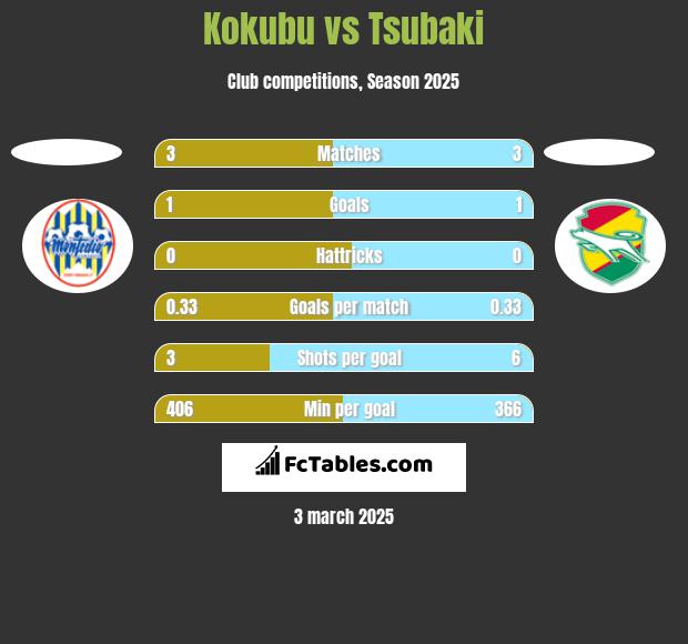 Kokubu vs Tsubaki h2h player stats