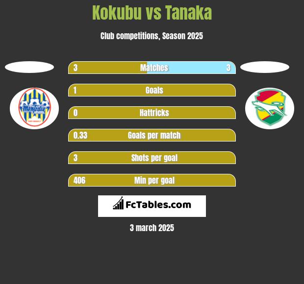 Kokubu vs Tanaka h2h player stats