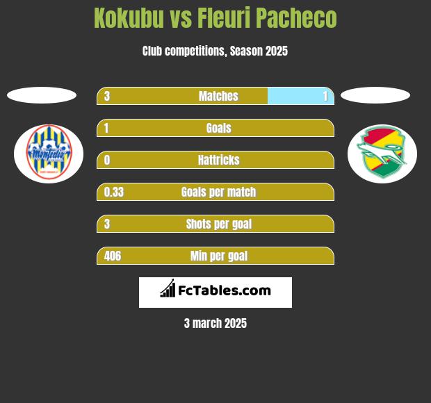 Kokubu vs Fleuri Pacheco h2h player stats