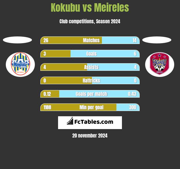 Kokubu vs Meireles h2h player stats