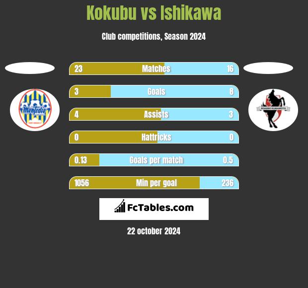 Kokubu vs Ishikawa h2h player stats