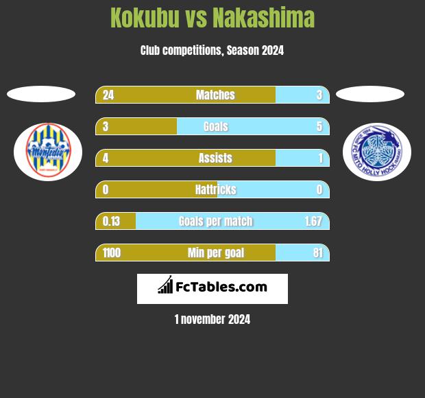 Kokubu vs Nakashima h2h player stats