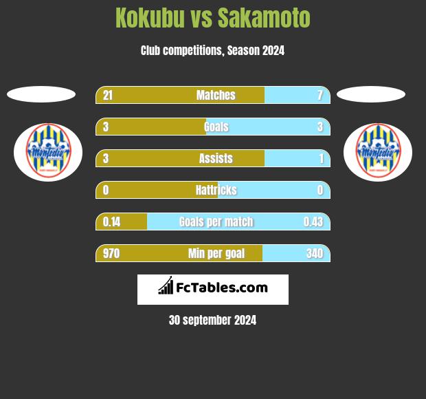 Kokubu vs Sakamoto h2h player stats