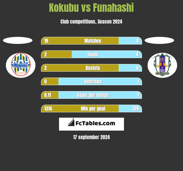 Kokubu vs Funahashi h2h player stats