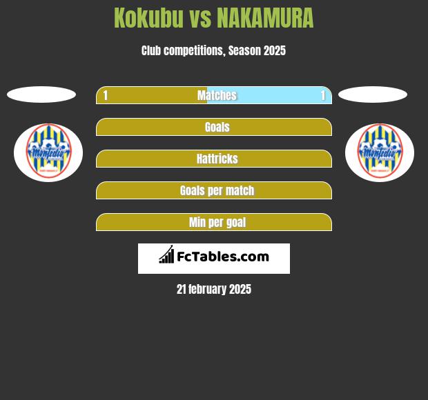 Kokubu vs NAKAMURA h2h player stats