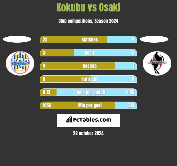 Kokubu vs Osaki h2h player stats