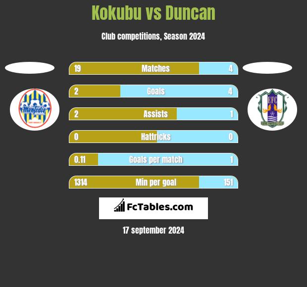 Kokubu vs Duncan h2h player stats