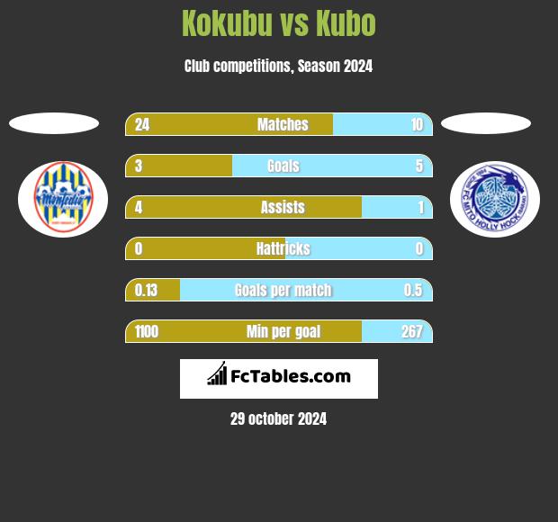 Kokubu vs Kubo h2h player stats