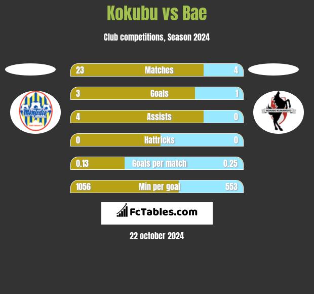 Kokubu vs Bae h2h player stats