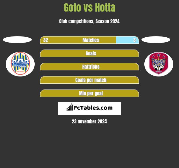 Goto vs Hotta h2h player stats