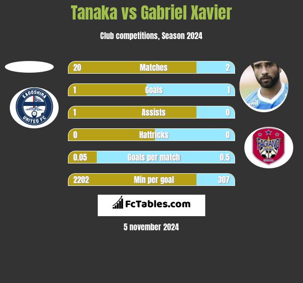 Tanaka vs Gabriel Xavier h2h player stats