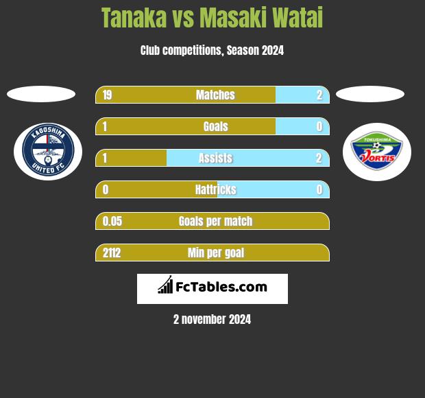 Tanaka vs Masaki Watai h2h player stats