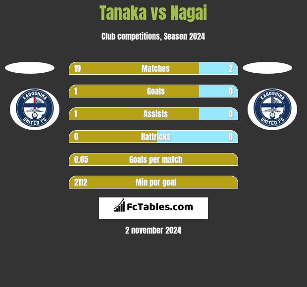 Tanaka vs Nagai h2h player stats