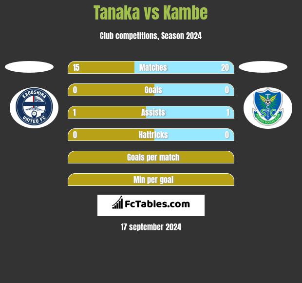 Tanaka vs Kambe h2h player stats