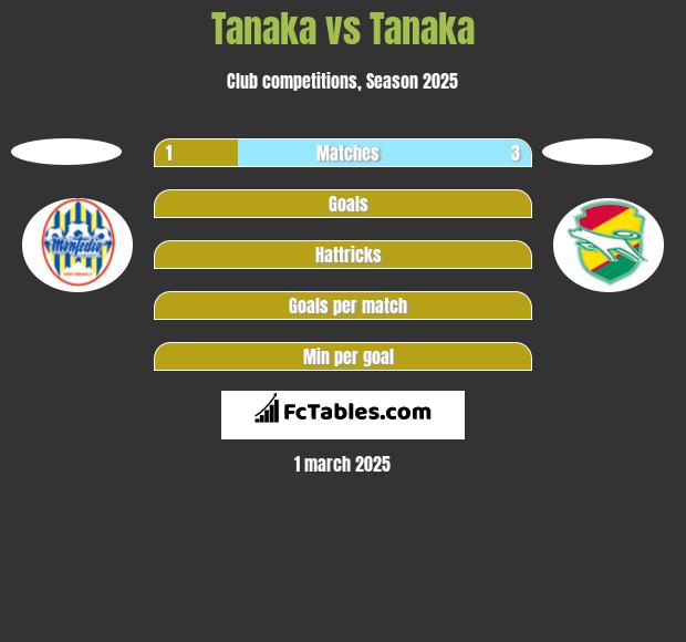 Tanaka vs Tanaka h2h player stats