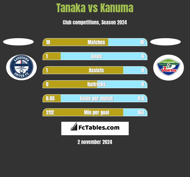 Tanaka vs Kanuma h2h player stats