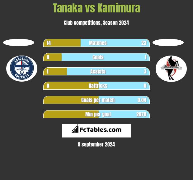 Tanaka vs Kamimura h2h player stats