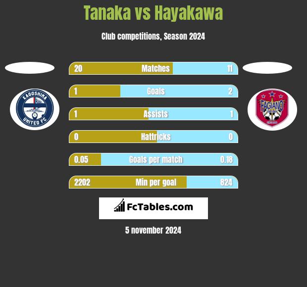 Tanaka vs Hayakawa h2h player stats