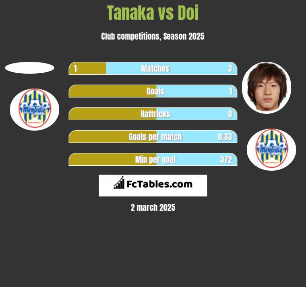 Tanaka vs Doi h2h player stats