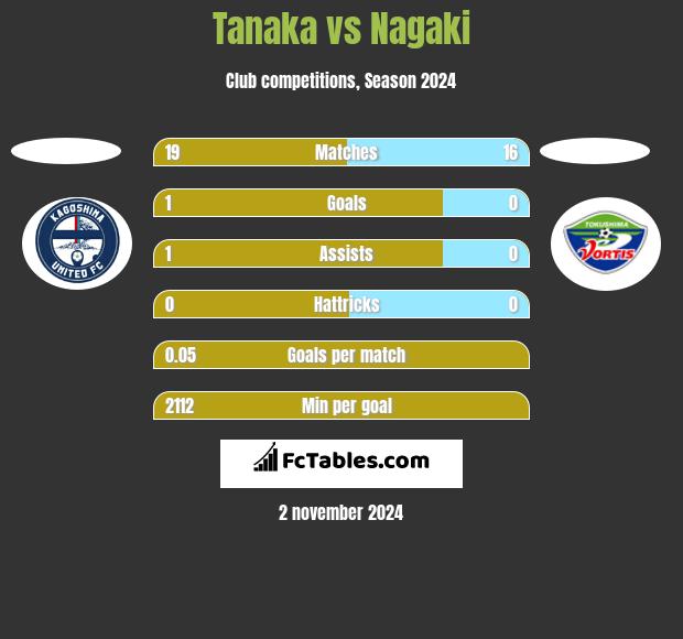 Tanaka vs Nagaki h2h player stats