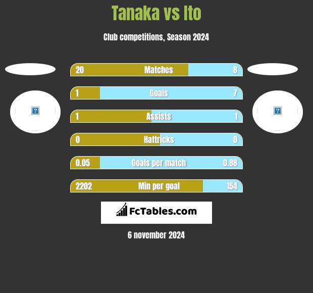 Tanaka vs Ito h2h player stats