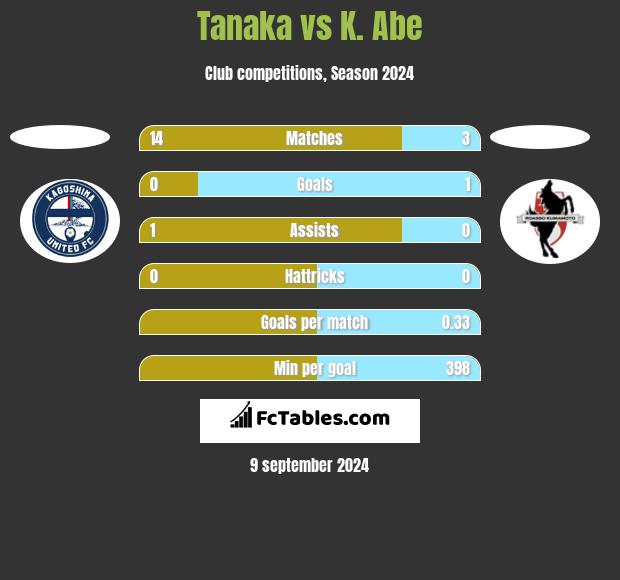 Tanaka vs K. Abe h2h player stats