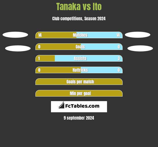 Tanaka vs Ito h2h player stats