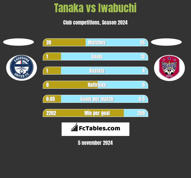 Tanaka vs Iwabuchi h2h player stats