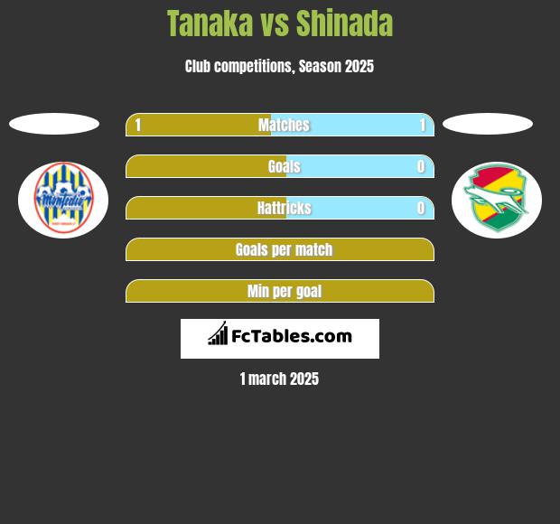 Tanaka vs Shinada h2h player stats