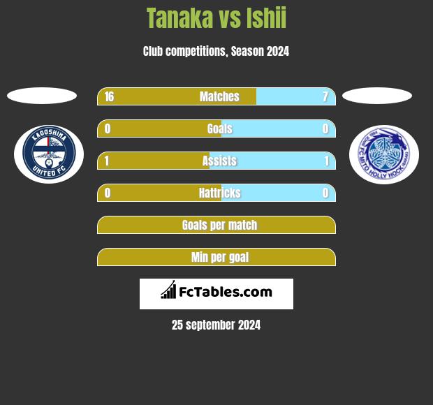 Tanaka vs Ishii h2h player stats