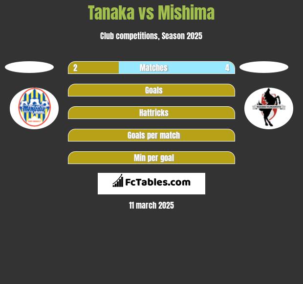 Tanaka vs Mishima h2h player stats