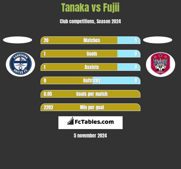 Tanaka vs Fujii h2h player stats