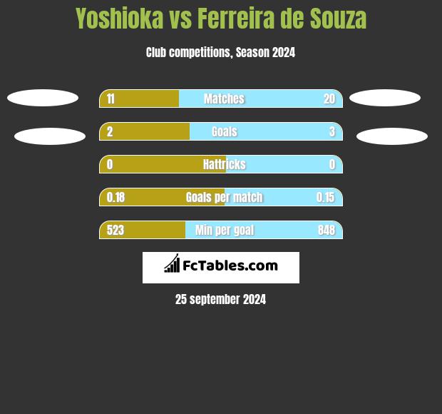 Yoshioka vs Ferreira de Souza h2h player stats