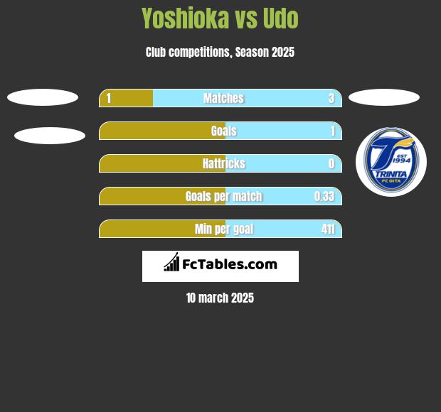 Yoshioka vs Udo h2h player stats