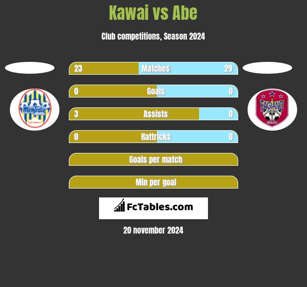 Kawai vs Abe h2h player stats