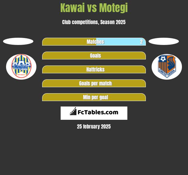 Kawai vs Motegi h2h player stats