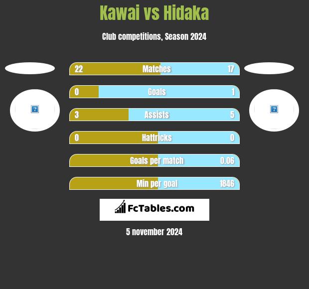 Kawai vs Hidaka h2h player stats