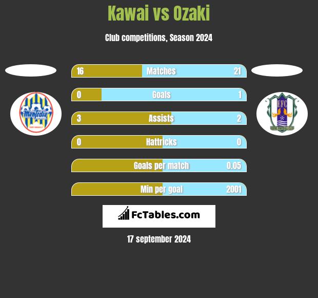 Kawai vs Ozaki h2h player stats