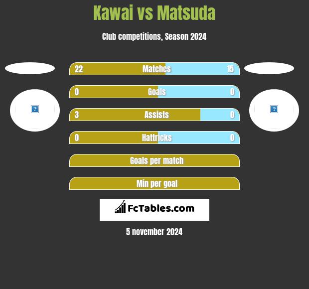 Kawai vs Matsuda h2h player stats