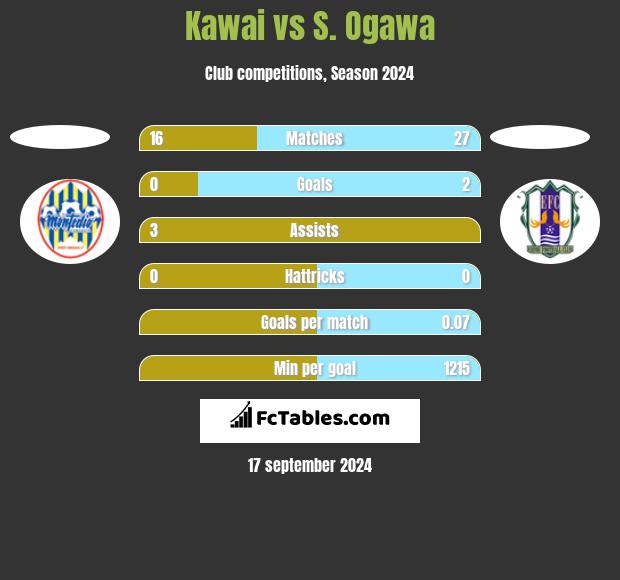 Kawai vs S. Ogawa h2h player stats