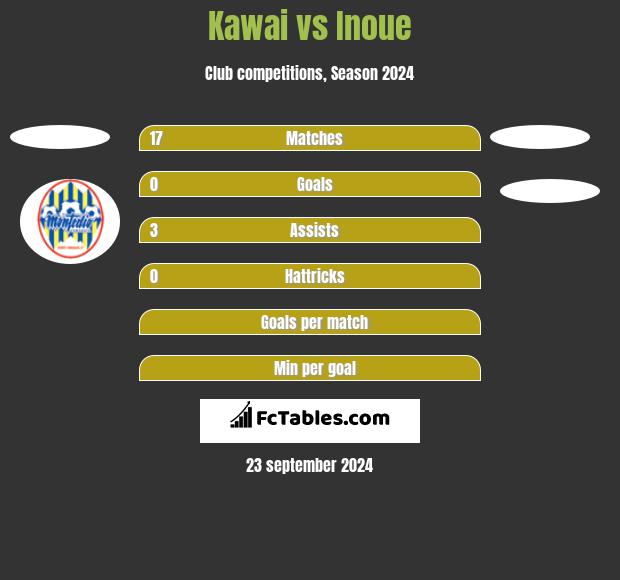 Kawai vs Inoue h2h player stats