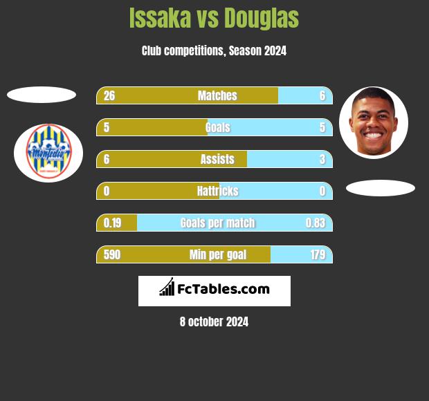 Issaka vs Douglas h2h player stats