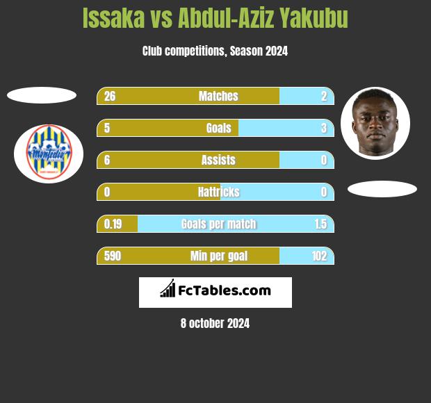 Issaka vs Abdul-Aziz Yakubu h2h player stats